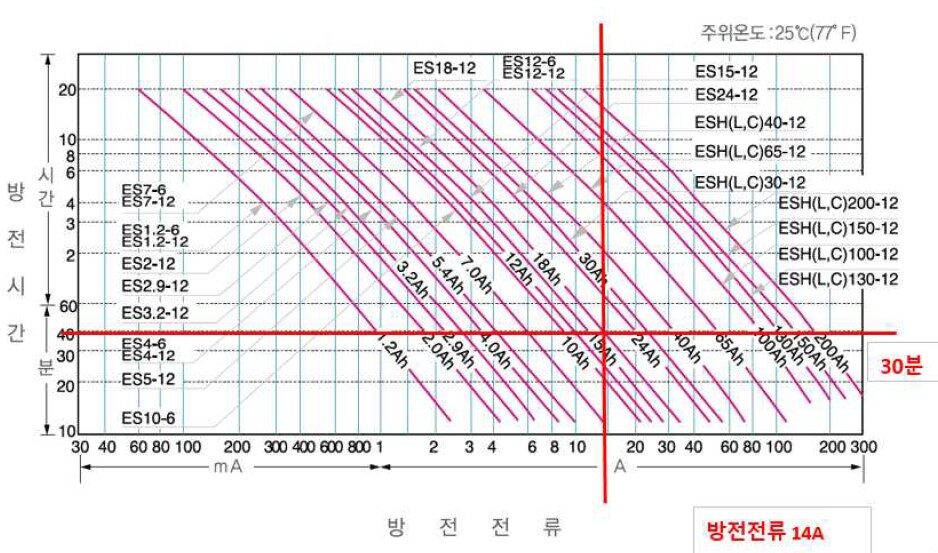 납 축전지 용량 산출식_UPS 2kVA